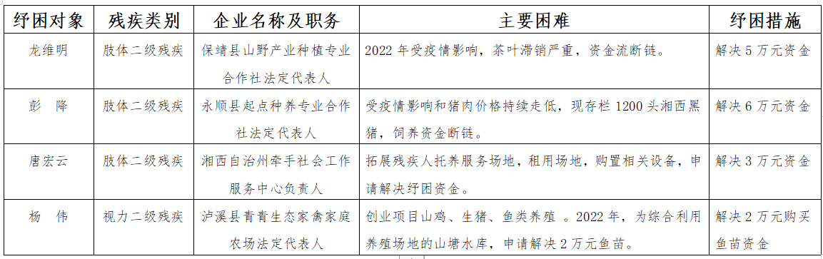 湘西州残联“稳产业、稳就业、稳经济”助残纾困对象公示(图1)